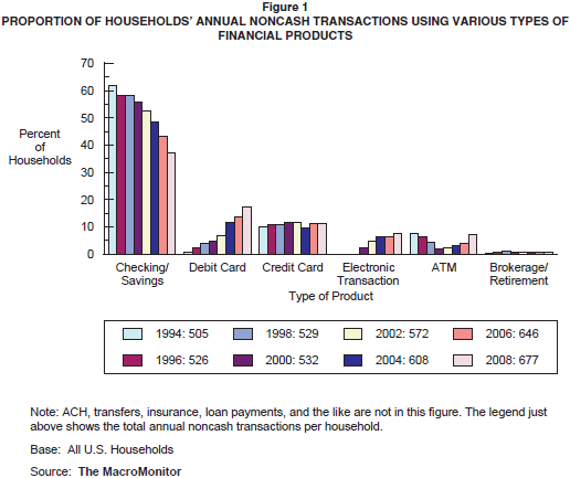 Figure 1: Proportion of Households' Annual Noncash Transactions Using Various Types of Financial Products