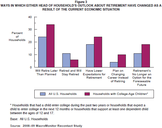 Figure 3: Ways in Which Either Head of Household's Outlook About Retirement Have Changed as a Result of the Current Economic Situation