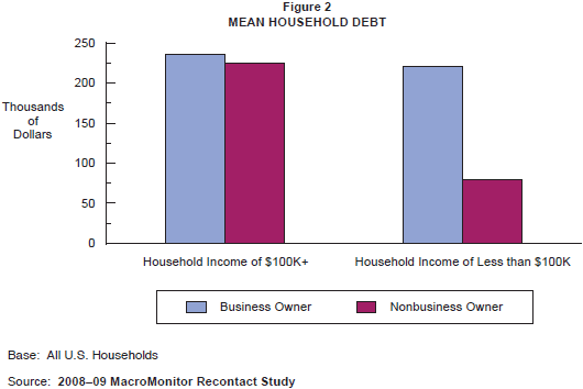 Figure 2: Mean Household Debt