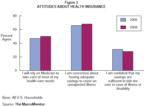 Figure 2: Attitudes About Health Insurance