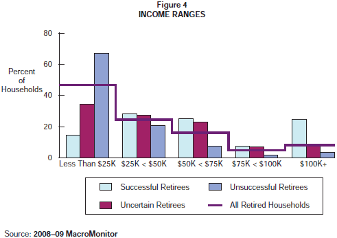 Figure 4: Income Ranges