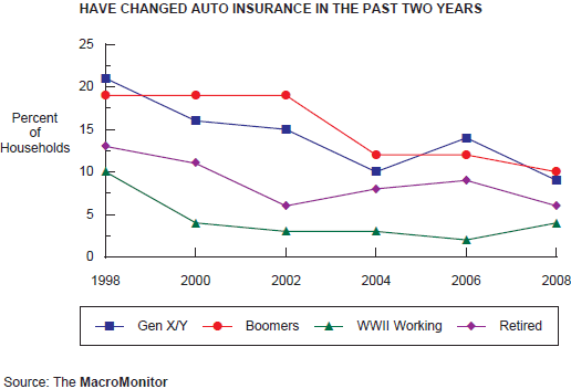 Figure 1: Have Changed Auto Insurance in the Past Two Years