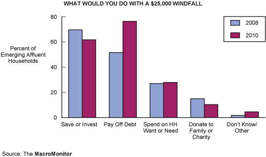 Figure 1: What Would You Do With a $25,000 Windfall