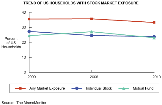 Figure 1: Trend of US Households with Stock Market Exposure