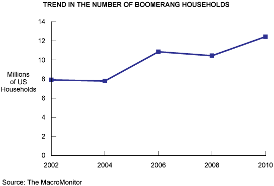 Figure 1: Trend in the Number of Boomerang Households