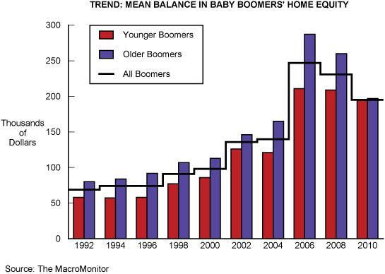 Figure 1: Trend: Mean Balance in Baby Boomers' Home Equity
