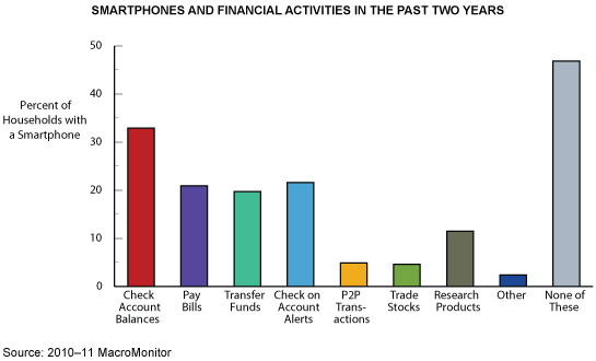 Figure 1: Smartphones and Financial Activities in the Past Two Years
