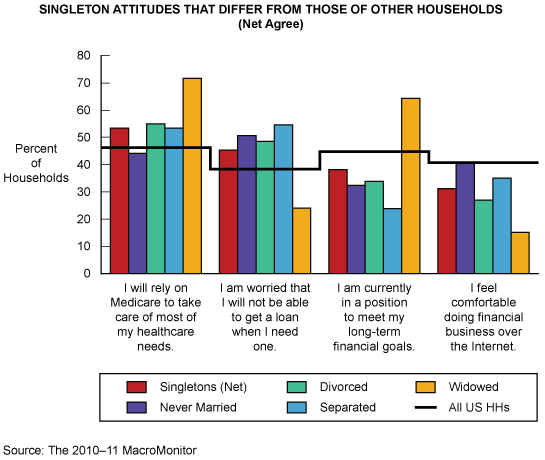 Figure 1: Singleton Attitudes that Differ from Those of Other Households