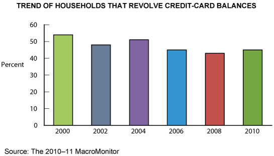 Figure 1: Trend of Households that Revolve Credit-Card Balances