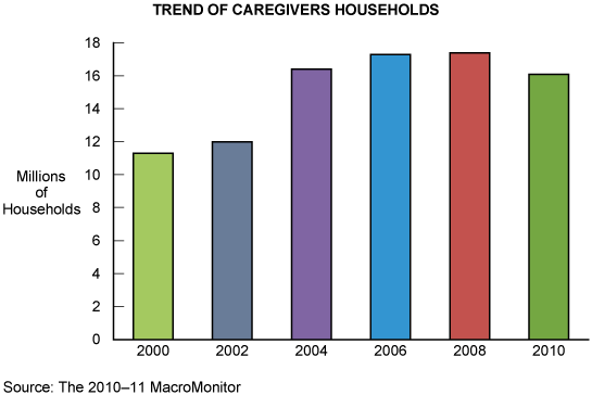 Figure 1: Trend of Caregivers Households