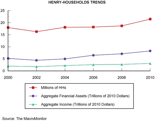 Figure 1: HENRY-Household Trends