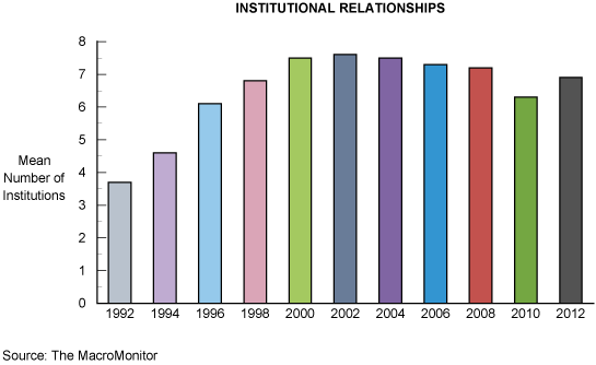 Figure 6: Institutional Relationships