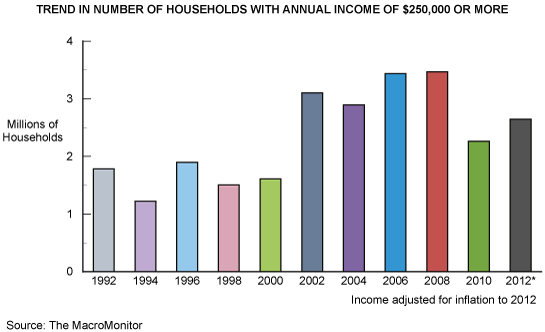 Trend in number of Households with Annual Income of $250,000 or More