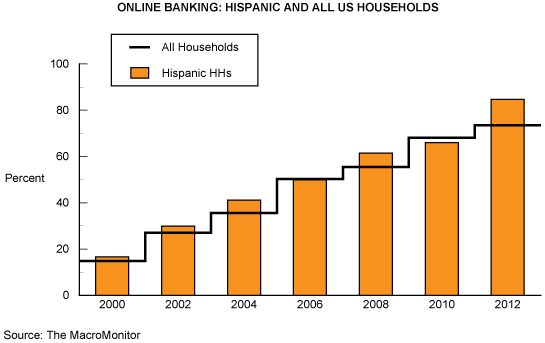 Online Banking: Hispanic and All US Households