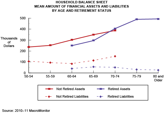 Household Balance Sheet Mean Amount of Financial Assets and Liabilities by Age and Retirement Status