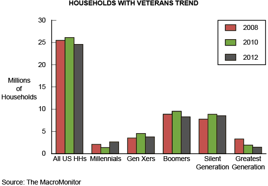 Households with Veterans Trend