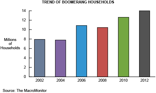 Trend of Boomerang Households
