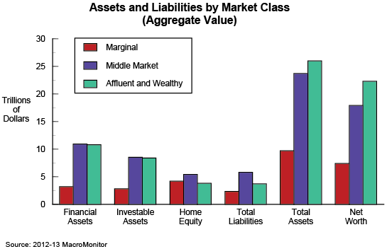 Assets and Liabilities by Market Class