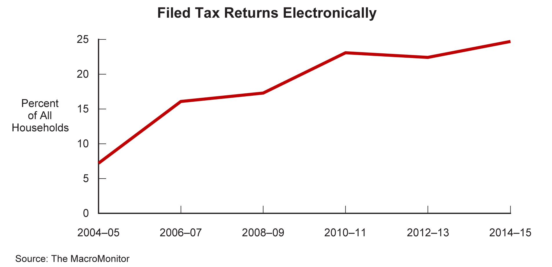 Households That File Income Taxes Electronically