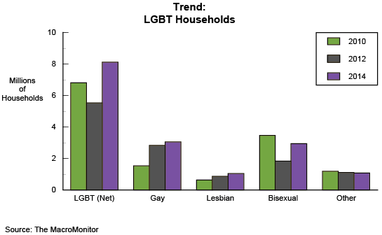 Households in Which the Household Head or Member of the Household Is LGBT