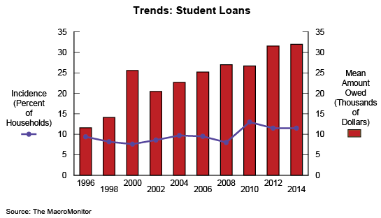 Trend: Student Loans
