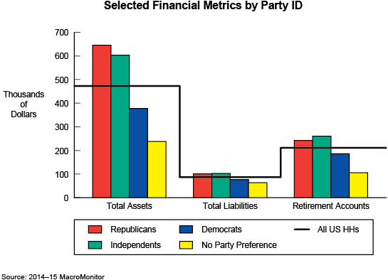 Selected Financial Metrics by Party ID