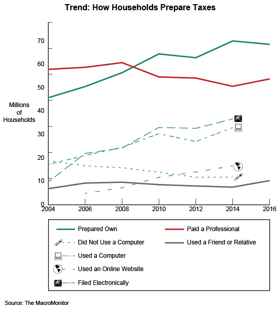 Figure 1: Trend: How Households Prepare Taxes