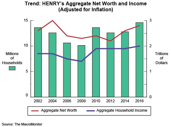 Figure 1: Trend: HENRY's Aggregate Net Worth and Income Adjusted for Inflation)