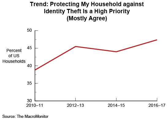 Figure 1: Trend: Protecting My Household against Identity Theft Is a High Priority (Mostly Agree)