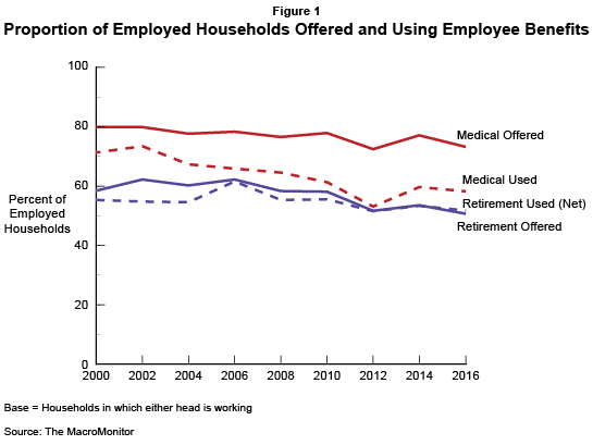 Figure 1: Proportion of Employed Households Offered and Using Employee Benefits