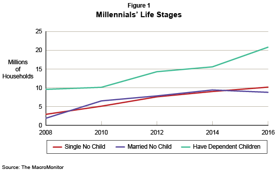 Figure 1: Millennials' Life Stages
