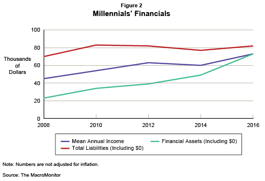 Figure 2: Millennials' Financials