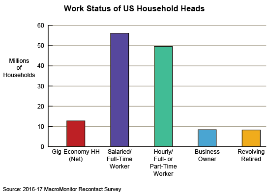 Figure 2: Work Status of US Household Heads