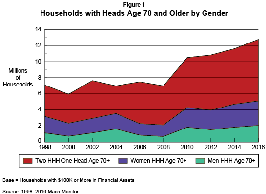 Figure 1: Households with Heads Age 70 and Older by Gender