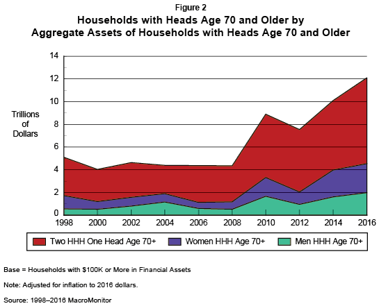 Figure 2: Households with Heads Age 70 and Older by Aggregate Assets of Households with Heads Age 70 and Older