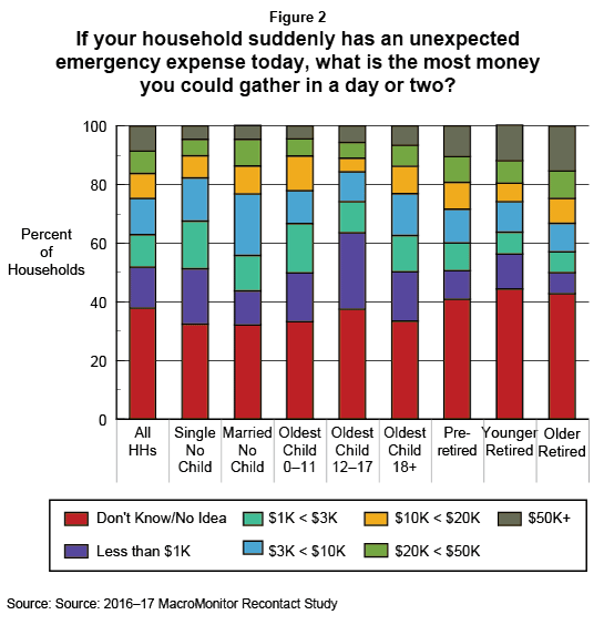 Figure 2: If your household suddenly has an unexpected emergency expense today, what is the most money you could gather in a day or two?