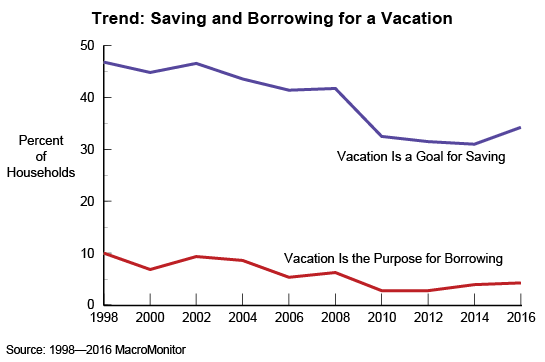 Figure 1: Trend: Saving and Borrowing for a Vacation