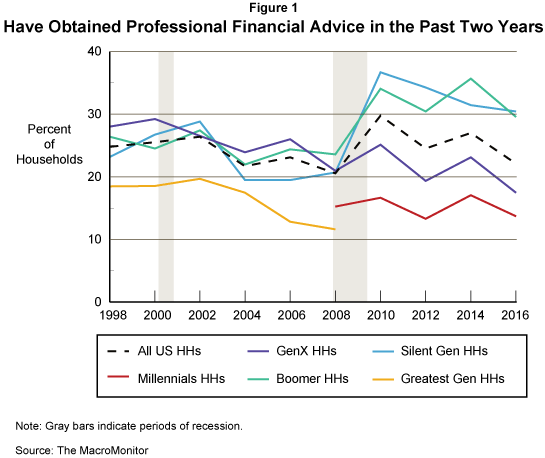 Figure 1: Have Obtained Professional Financial Advice in the Past Two Years