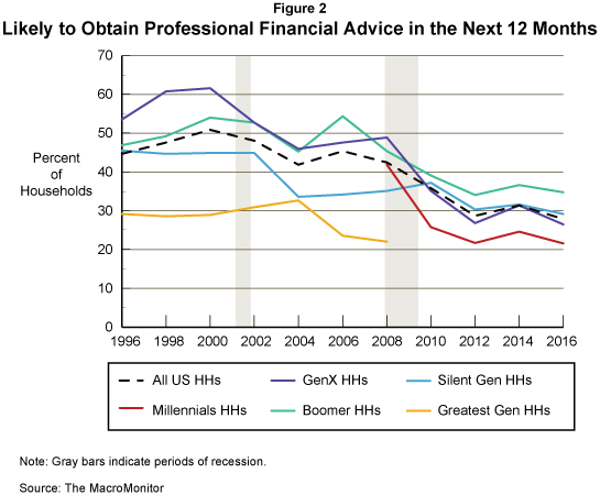 Figure 2: Likely to Obtain Professional Financial Advice in the Next 12 Months