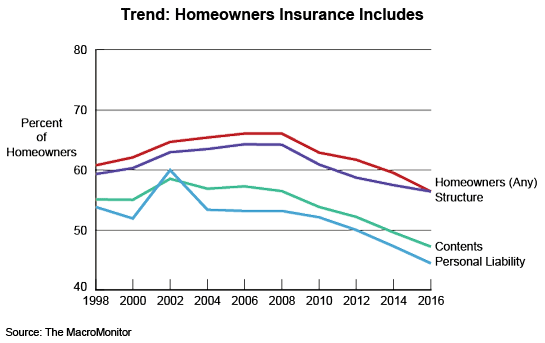 Figure 1: Trend: Homeowners Insurance Includes