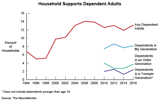 Figure 1: Household Supports Dependent Adults