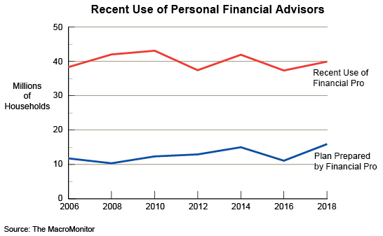 Figure 1: Recent Use of Personal Financial Advisors