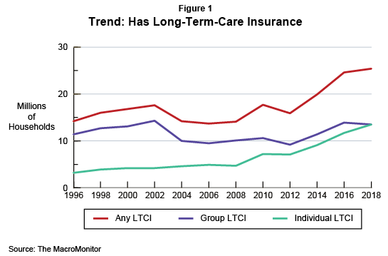 Figure 1: Trend: Has Long-Term-Care Insurance
