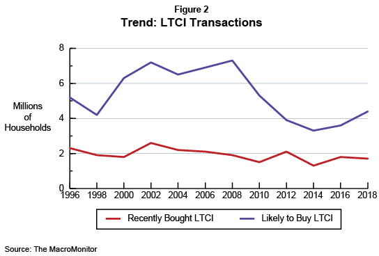 Figure 2: Trend: LTCI Transactions