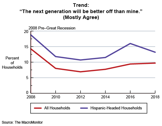 Figure 1: Trend: "The next generation will be better off than mine." (Mostly Agree)