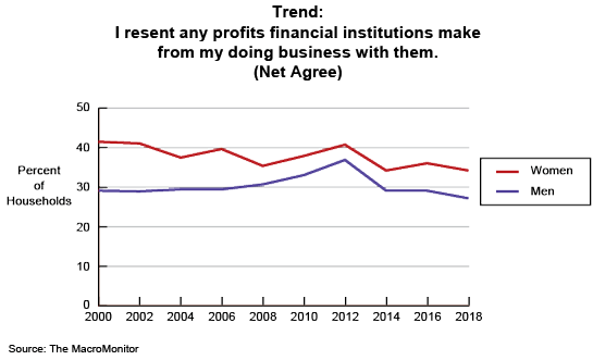 Figure 1: Trend: I resent any profits financial institutions make from my doing business with them. (Net Agree)