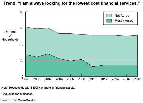 Figure 1: Trend: "I am always looking for the lowest-cost financial services." (Households with $100K* or More in Financial Assets)