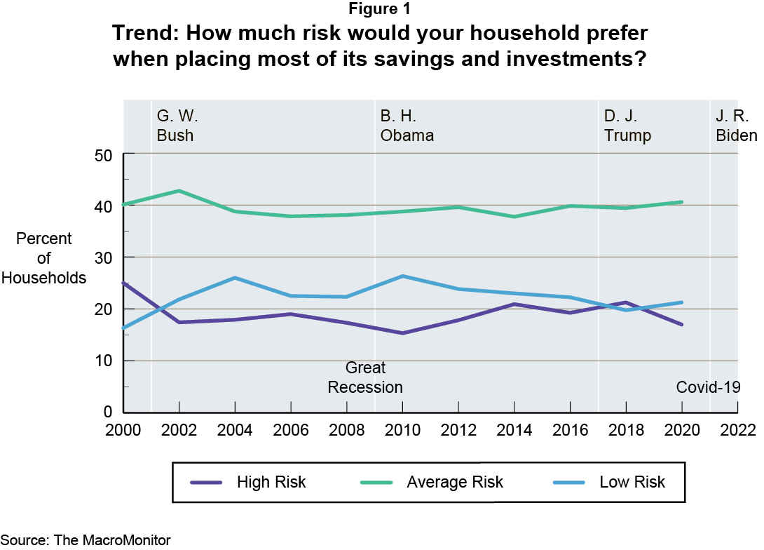 Figure 1: Trend: How much risk would your household prefer when placing most of its savings and investments?