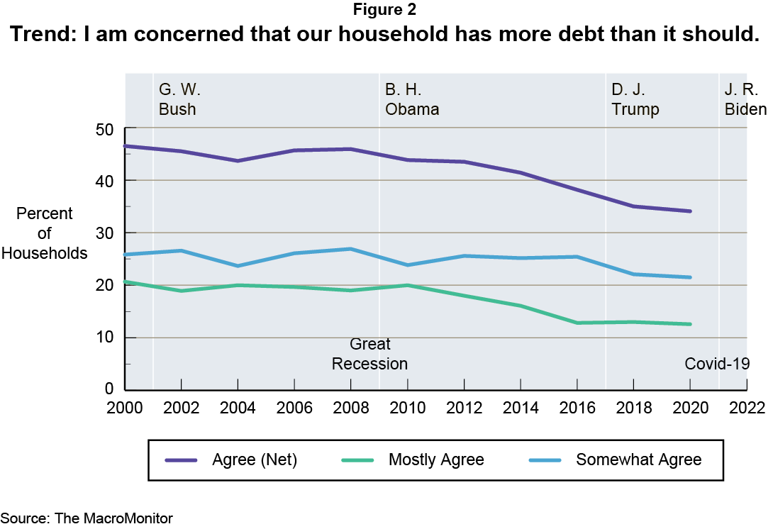 Figure 2: Trend: I am concerned that our household has more debt than it should.