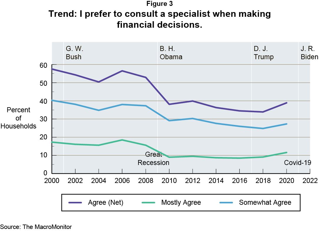 Figure 3: Trend: I prefer to consult a specialist when making financial decisions.